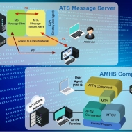 ATS Message Handling System (AMHS)