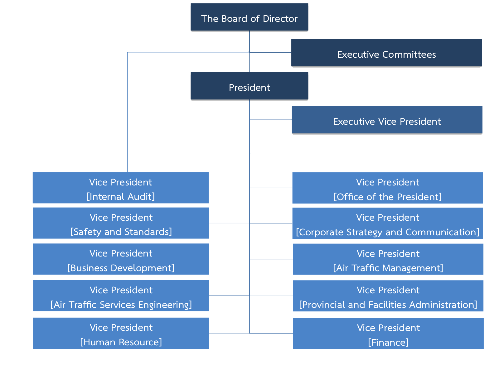 Business Development Organizational Chart