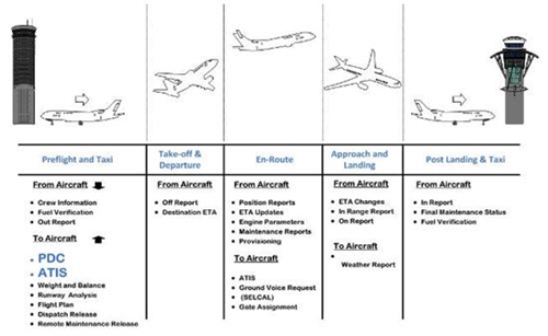 การใช้งาน Application ต่างๆ ในแต่ละช่วงเวลาทำการบิน (Phase of Flight)