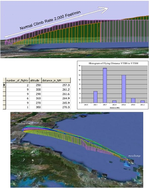 การวิเคราะห์ด้านสมรรถนะในการทำการบินตามเส้นทางบินประจำ