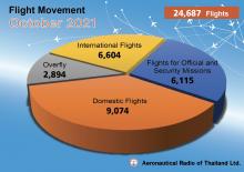 Flight Movement