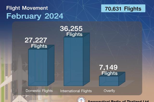 Flight Movement in February 2024 