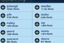 July Flight Airports